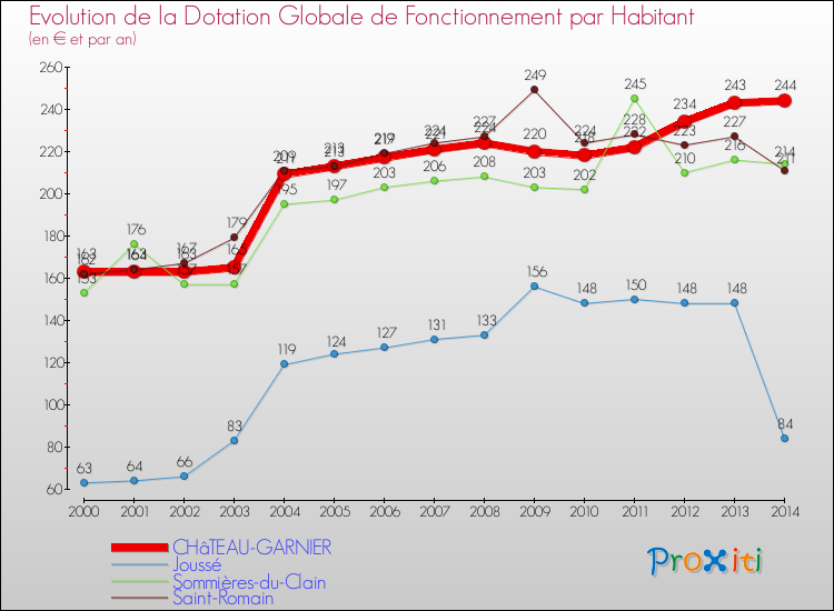 Evolution et montant de la dotation globale de fonctionnement par Habitant pour CHâTEAU-GARNIER et les communes proches de 2000 à 2014. Comparaison des dotations globales de fonctionnement par habitant pour CHâTEAU-GARNIER et les communes voisines de 2000 à 2014.