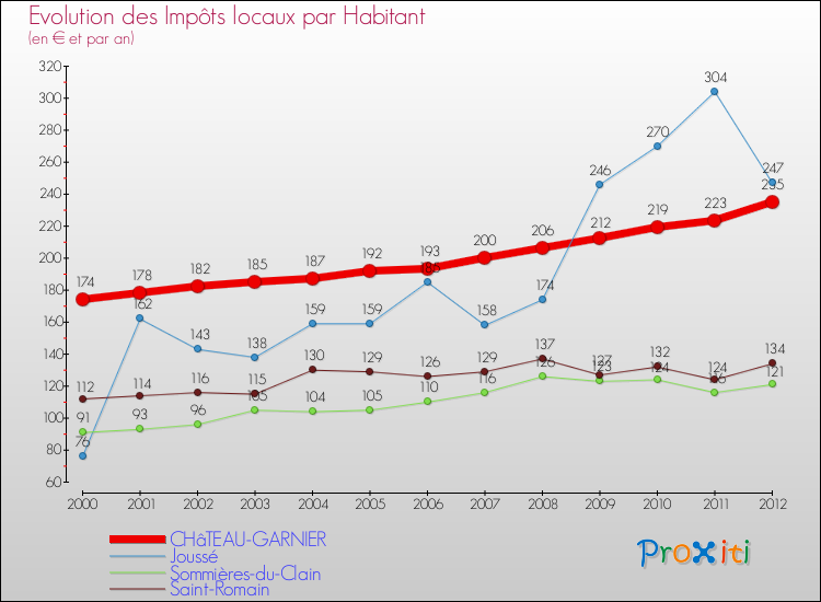 Evolution et montant des impôts locaux par Habitant pour CHâTEAU-GARNIER et les communes proches Comparaison des impôts locaux par habitant pour CHâTEAU-GARNIER et les communes voisines