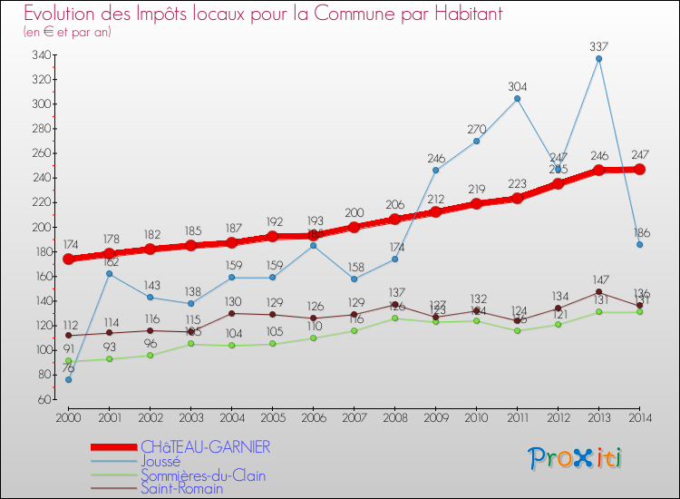 Evolution et montant des impôts locaux par Habitant pour CHâTEAU-GARNIER et les communes proches de 2000 à 2014 Comparaison des impôts locaux par habitant pour CHâTEAU-GARNIER et les communes voisines de 2000 à 2014