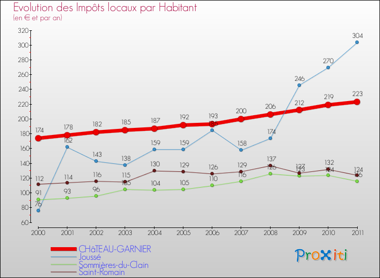 Evolution et montant des impôts locaux par Habitant pour CHâTEAU-GARNIER et les communes proches Comparaison des impôts locaux par habitant pour CHâTEAU-GARNIER et les communes voisines