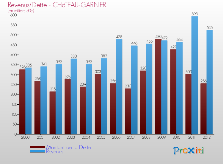 Evolution comparée de la dette et des revenus pour la commune de CHâTEAU-GARNIER de 2000 à 2012 Comparaison de la dette et des revenus pour CHâTEAU-GARNIER de 2000 à 2012