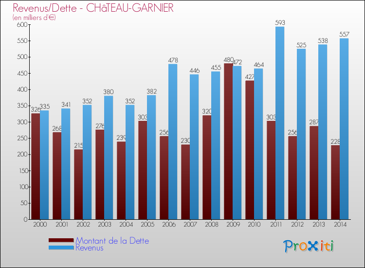 Evolution comparée de la dette et des revenus pour la commune de CHâTEAU-GARNIER de 2000 à 2014 Comparaison de la dette et des revenus pour CHâTEAU-GARNIER de 2000 à 2014