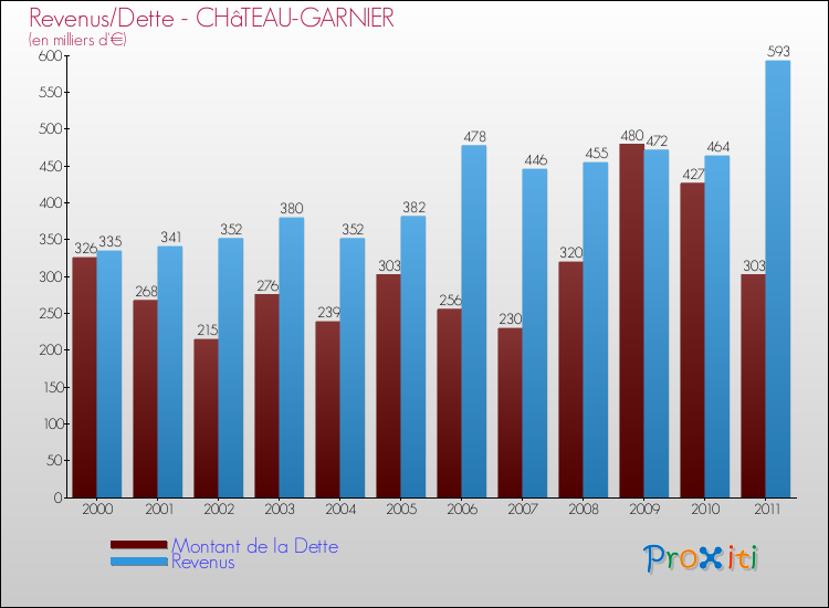 Evolution comparée de la dette et des revenus pour la commune de CHâTEAU-GARNIER de 2000 à 2011 Comparaison de la dette et des revenus pour CHâTEAU-GARNIER de 2000 à 2011
