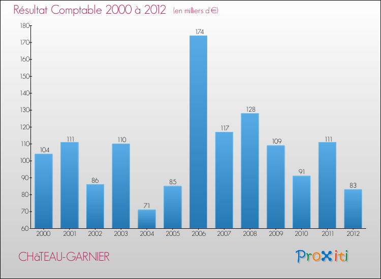Evolution du résultat comptable pour la commune de CHâTEAU-GARNIER de 2000 à 2012 Evolution du résultat comptable pour CHâTEAU-GARNIER de 2000 à 2012