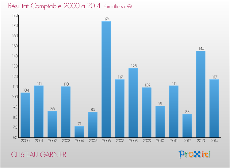 Evolution du résultat comptable pour la commune de CHâTEAU-GARNIER de 2000 à 2014 Evolution du résultat comptable pour CHâTEAU-GARNIER de 2000 à 2014