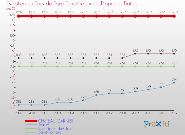 Evolution du taux de la taxe foncière sur le bati pour CHâTEAU-GARNIER et les communes proches de 2000 à 2012 Comparaison des taux de taxe foncière sur le bati pour CHâTEAU-GARNIER et les communes voisines de 2000 à 2012