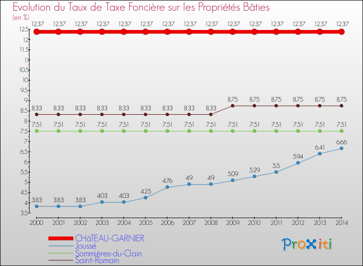 Evolution du taux de la taxe foncière sur le bati pour CHâTEAU-GARNIER et les communes proches de 2000 à 2014 Comparaison des taux de taxe foncière sur le bati pour CHâTEAU-GARNIER et les communes voisines de 2000 à 2014