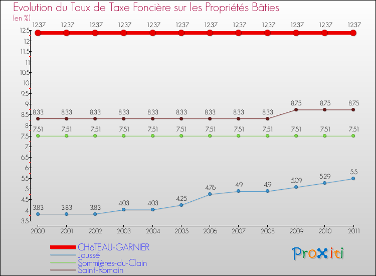 Evolution du taux de la taxe foncière sur le bati pour CHâTEAU-GARNIER et les communes proches Comparaison des taux de taxe foncière sur le bati pour CHâTEAU-GARNIER et les communes voisines