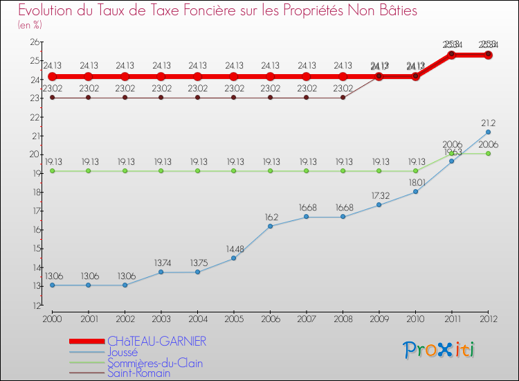 Evolution du taux de la taxe foncière sur les immeubles et terrains non batis pour CHâTEAU-GARNIER et les communes proches de 2000 à 2012 Comparaison des taux de la taxe foncière sur les immeubles et terrains non batis pour CHâTEAU-GARNIER et les communes voisines de 2000 à 2012