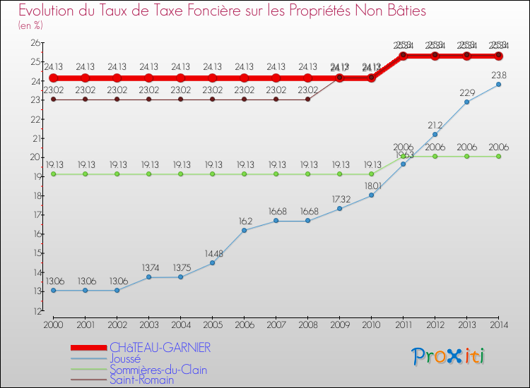 Evolution du taux de la taxe foncière sur les immeubles et terrains non batis pour CHâTEAU-GARNIER et les communes proches de 2000 à 2014 Comparaison des taux de la taxe foncière sur les immeubles et terrains non batis pour CHâTEAU-GARNIER et les communes voisines de 2000 à 2014