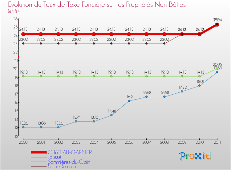 Evolution du taux de la taxe foncière sur les immeubles et terrains non batis pour CHâTEAU-GARNIER et les communes proches Comparaison des taux de la taxe foncière sur les immeubles et terrains non batis pour CHâTEAU-GARNIER et les communes voisines