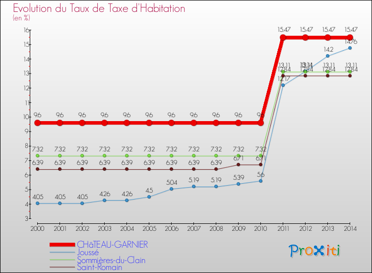 Evolution du taux de la taxe d'habitation pour CHâTEAU-GARNIER et les communes proches de 2000 à 2014 Comparaison des taux de la taxe d'habitation pour CHâTEAU-GARNIER et les communes voisines de 2000 à 2014