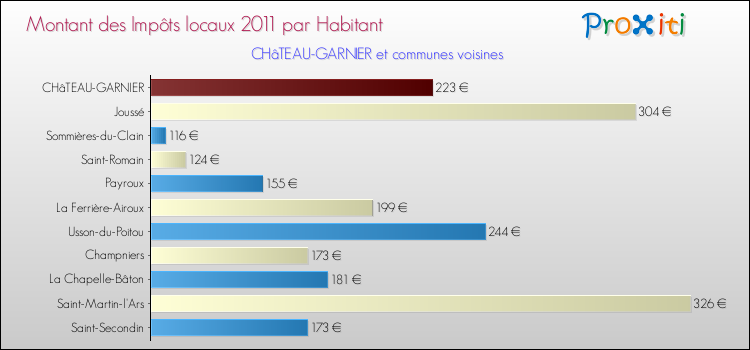 Montant des impôts locaux par Habitant pour CHâTEAU-GARNIER et les communes proches Comparaison des impôts locaux par habitant pour CHâTEAU-GARNIER et les communes voisines