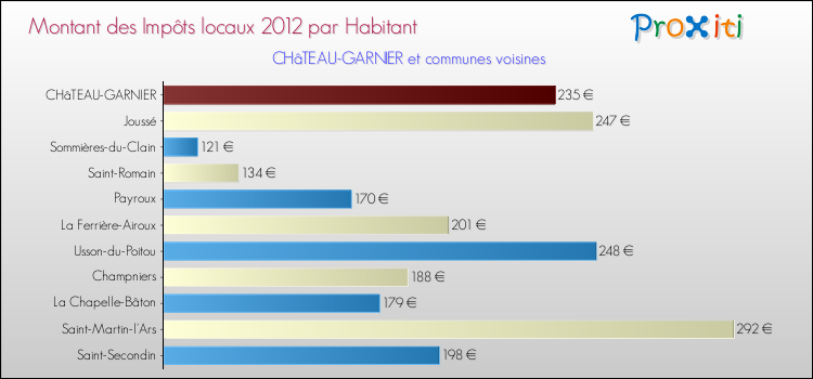 Montant des impôts locaux par Habitant pour CHâTEAU-GARNIER et les communes proches Comparaison des impôts locaux par habitant pour CHâTEAU-GARNIER et les communes voisines