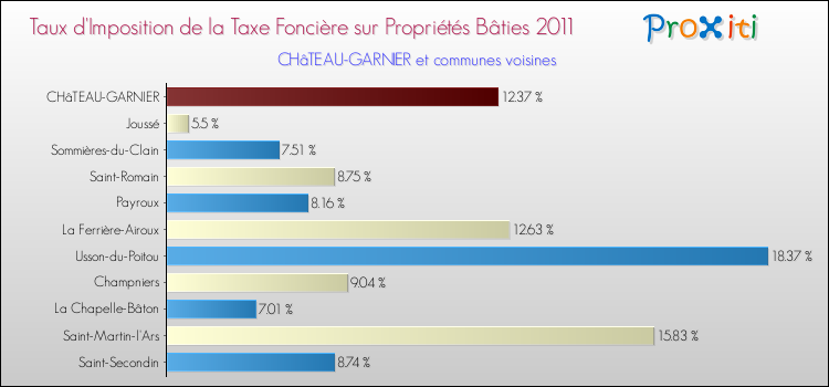 Taux d'imposition de la taxe foncière sur le bati 2011 pour CHâTEAU-GARNIER et les communes proches Comparaison des taux d'imposition de la taxe foncière sur le bati 2011 pour CHâTEAU-GARNIER et les communes voisines