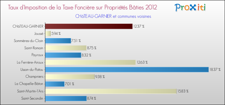 Taux d'imposition de la taxe foncière sur le bati 2012 pour CHâTEAU-GARNIER et les communes proches Comparaison des taux d'imposition de la taxe foncière sur le bati 2012 pour CHâTEAU-GARNIER et les communes voisines