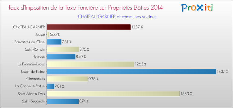 Taux d'imposition de la taxe foncière sur le bati 2014 pour CHâTEAU-GARNIER et les communes proches Comparaison des taux d'imposition de la taxe foncière sur le bati 2014 pour CHâTEAU-GARNIER et les communes voisines