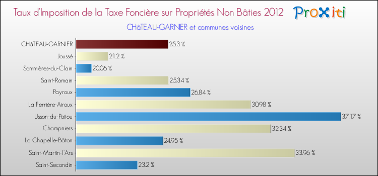 Taux d'imposition de la taxe foncière sur les immeubles et terrains non batis 2012 pour CHâTEAU-GARNIER et les communes proches Comparaison des taux d'imposition de la taxe foncière sur les immeubles et terrains non batis 2012 pour CHâTEAU-GARNIER et les communes voisines