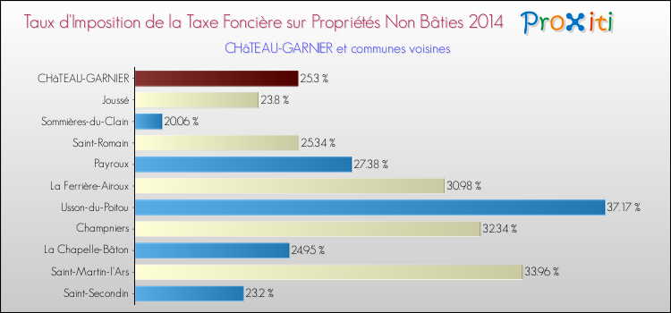 Taux d'imposition de la taxe foncière sur les immeubles et terrains non batis 2014 pour CHâTEAU-GARNIER et les communes proches Comparaison des taux d'imposition de la taxe foncière sur les immeubles et terrains non batis 2014 pour CHâTEAU-GARNIER et les communes voisines