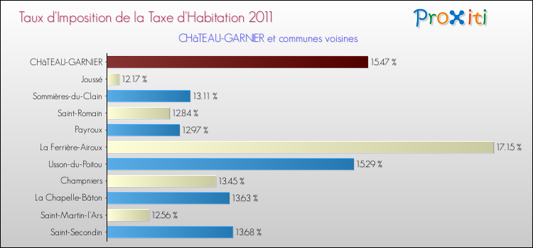 Taux d'imposition de la taxe d'habitation 2011 pour CHâTEAU-GARNIER et les communes proches Comparaison des taux d'imposition de la taxe d'habitation 2011 pour CHâTEAU-GARNIER et les communes voisines