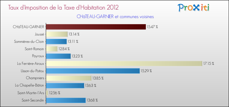 Taux d'imposition de la taxe d'habitation 2012 pour CHâTEAU-GARNIER et les communes proches Comparaison des taux d'imposition de la taxe d'habitation 2012 pour CHâTEAU-GARNIER et les communes voisines