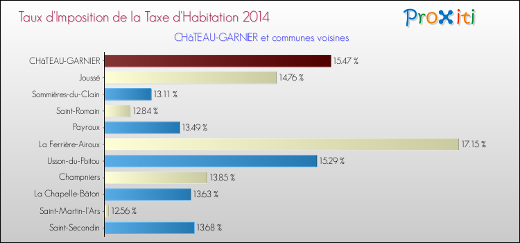 Taux d'imposition de la taxe d'habitation 2014 pour CHâTEAU-GARNIER et les communes proches Comparaison des taux d'imposition de la taxe d'habitation 2014 pour CHâTEAU-GARNIER et les communes voisines