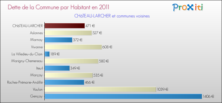 Dette par habitant de la commune en 2011 pour CHâTEAU-LARCHER et les communes proches Comparaison de la dette par habitant de la commune en 2011 pour CHâTEAU-LARCHER et les communes voisines