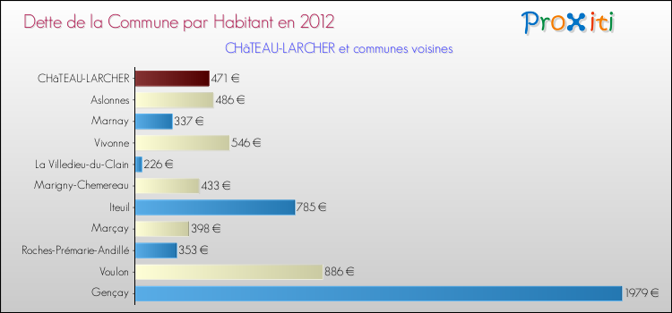 Dette par habitant de la commune en 2012 pour CHâTEAU-LARCHER et les communes proches Comparaison de la dette par habitant de la commune en 2012 pour CHâTEAU-LARCHER et les communes voisines