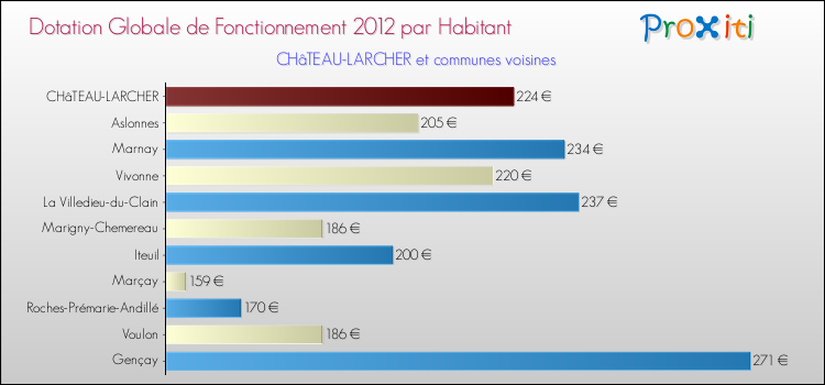 Montant des dotations globales de fonctionnement DGF par Habitant pour CHâTEAU-LARCHER et les communes proches Comparaison des des dotations globales de fonctionnement DGF par habitant pour CHâTEAU-LARCHER et les communes voisines