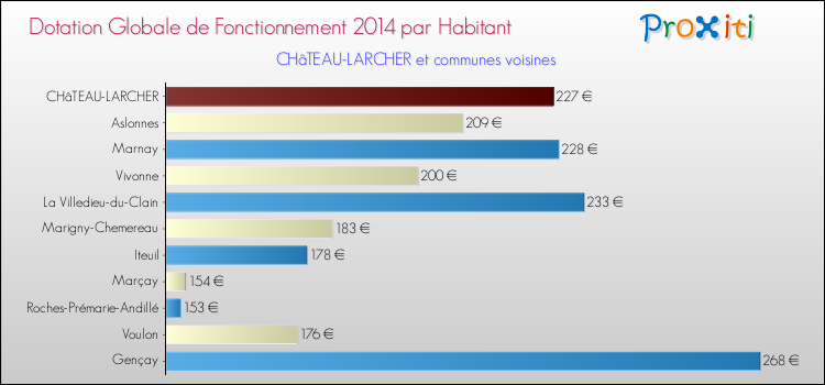 Montant des dotations globales de fonctionnement DGF par Habitant pour CHâTEAU-LARCHER et les communes proches en 2014. Comparaison des des dotations globales de fonctionnement DGF par habitant pour CHâTEAU-LARCHER et les communes voisines en 2014.