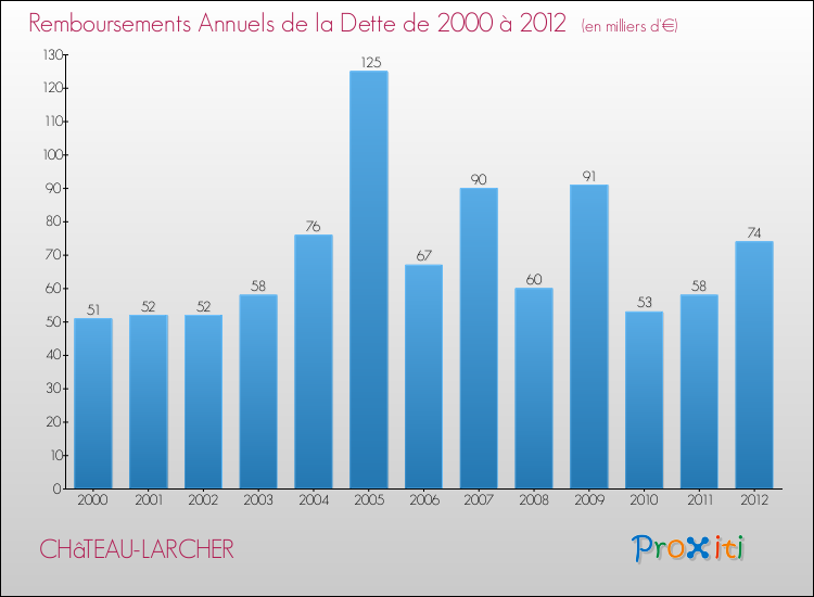 Evolution de l'annuité de la dette pour la commune de CHâTEAU-LARCHER de 2000 à 2012 Annuités de la dette pour CHâTEAU-LARCHER de 2000 à 2012