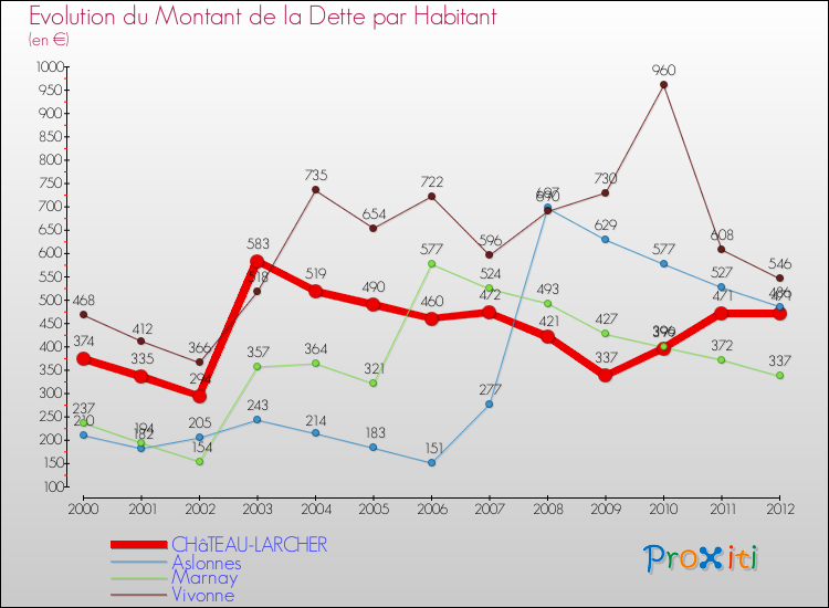 Evolution de la dette par habitant pour la commune de CHâTEAU-LARCHER et les communes proches de 2000 à 2012 Comparaison de la dette par habitant pour CHâTEAU-LARCHER et les communes voisines de 2000 à 2012