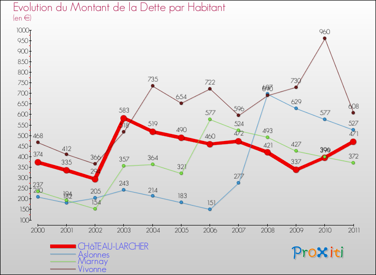 Evolution de la dette par habitant pour la commune de CHâTEAU-LARCHER et les communes proches Comparaison de la dette par habitant pour CHâTEAU-LARCHER et les communes voisines