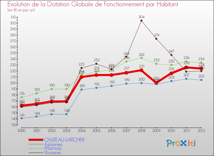 Evolution et montant de la dotation globale de fonctionnement par Habitant pour CHâTEAU-LARCHER et les communes proches Comparaison des dotations globales de fonctionnement par habitant pour CHâTEAU-LARCHER et les communes voisines