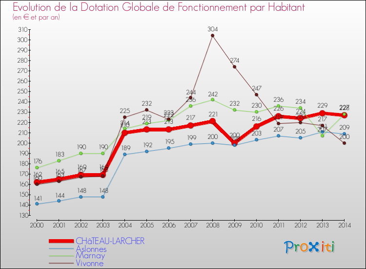 Evolution et montant de la dotation globale de fonctionnement par Habitant pour CHâTEAU-LARCHER et les communes proches de 2000 à 2014. Comparaison des dotations globales de fonctionnement par habitant pour CHâTEAU-LARCHER et les communes voisines de 2000 à 2014.