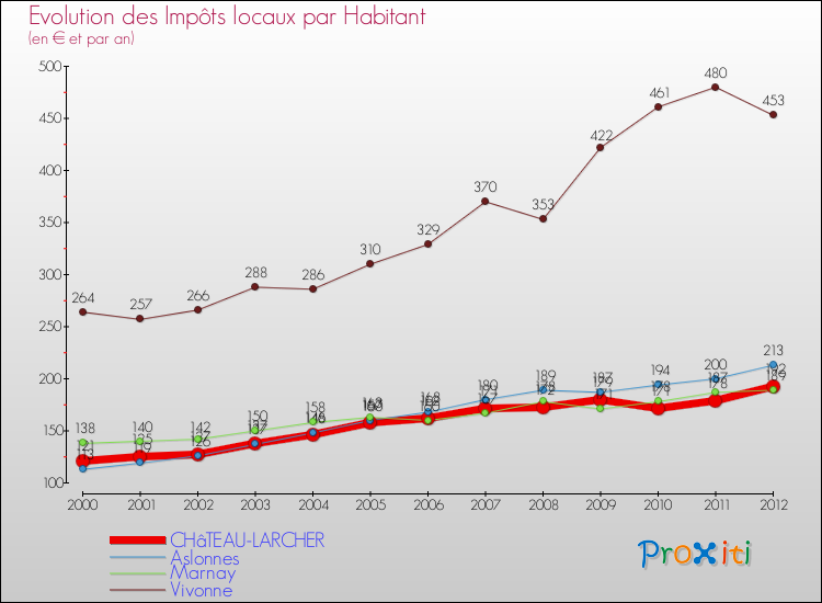 Evolution et montant des impôts locaux par Habitant pour CHâTEAU-LARCHER et les communes proches Comparaison des impôts locaux par habitant pour CHâTEAU-LARCHER et les communes voisines