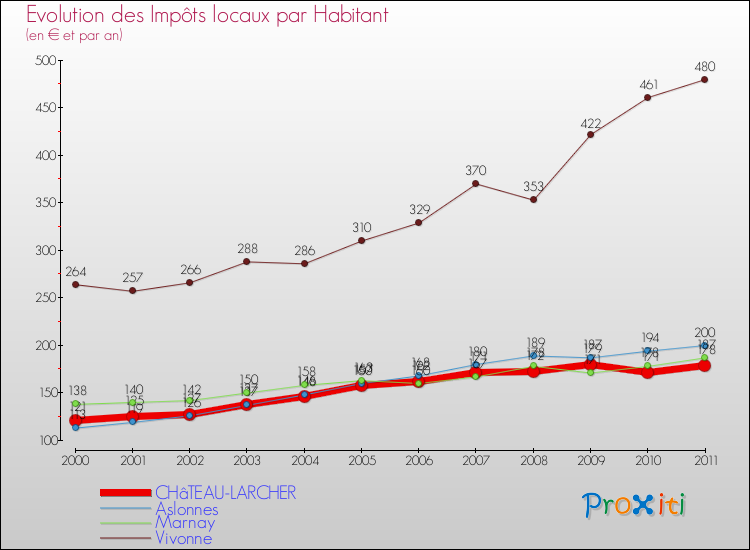 Evolution et montant des impôts locaux par Habitant pour CHâTEAU-LARCHER et les communes proches Comparaison des impôts locaux par habitant pour CHâTEAU-LARCHER et les communes voisines