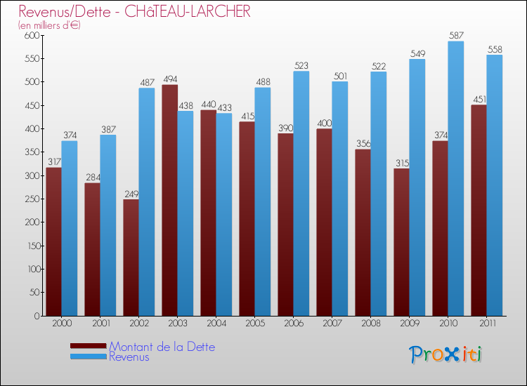 Evolution comparée de la dette et des revenus pour la commune de CHâTEAU-LARCHER de 2000 à 2011 Comparaison de la dette et des revenus pour CHâTEAU-LARCHER de 2000 à 2011
