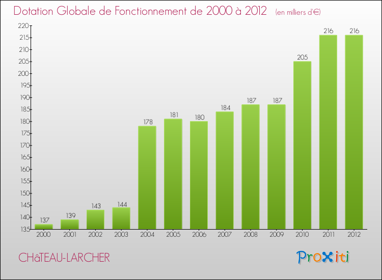 Evolution du montant de la Dotation Globale de Fonctionnement pour la commune de CHâTEAU-LARCHER de 2000 à 2012 Evolution du montant de la Dotation Globale de Fonctionnement pour CHâTEAU-LARCHER de 2000 à 2012