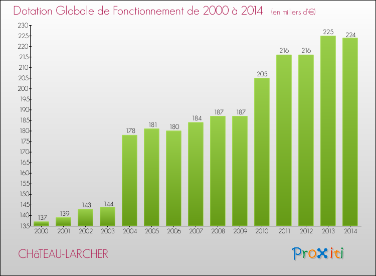 Evolution du montant de la Dotation Globale de Fonctionnement pour la commune de CHâTEAU-LARCHER de 2000 à 2014 Evolution du montant de la Dotation Globale de Fonctionnement pour CHâTEAU-LARCHER de 2000 à 2014