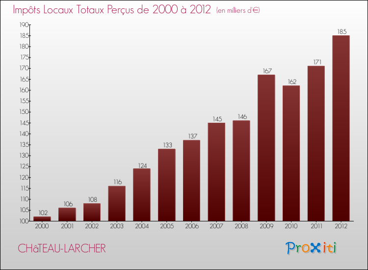 Evolution des Impôts Locaux pour la commune de CHâTEAU-LARCHER de 2000 à 2012 Evolution des Impôts Locaux pour CHâTEAU-LARCHER de 2000 à 2012
