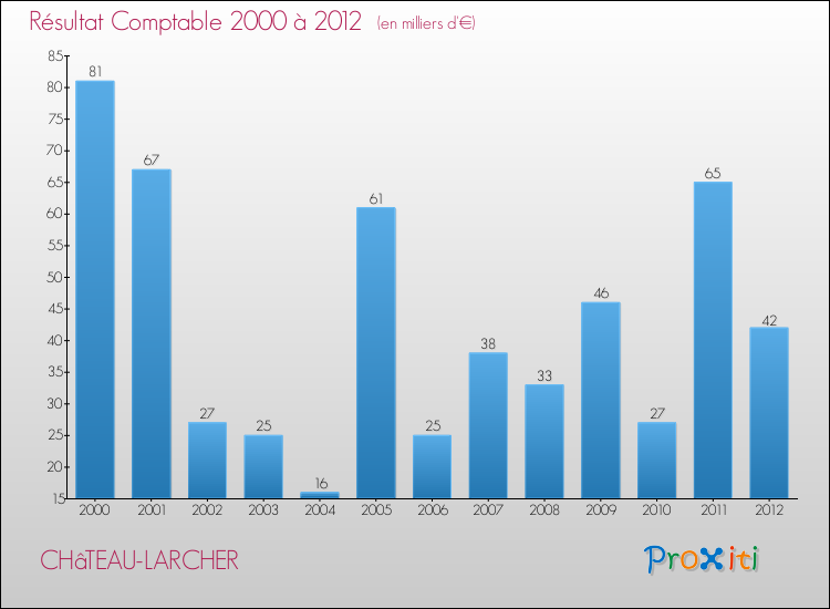 Evolution du résultat comptable pour la commune de CHâTEAU-LARCHER de 2000 à 2012 Evolution du résultat comptable pour CHâTEAU-LARCHER de 2000 à 2012