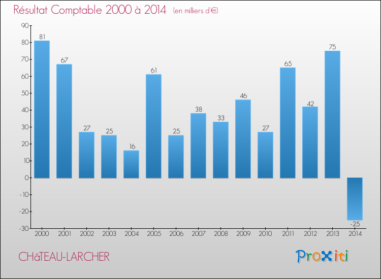 Evolution du résultat comptable pour la commune de CHâTEAU-LARCHER de 2000 à 2014 Evolution du résultat comptable pour CHâTEAU-LARCHER de 2000 à 2014