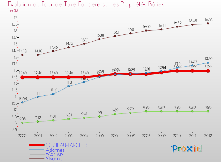 Evolution du taux de la taxe foncière sur le bati pour CHâTEAU-LARCHER et les communes proches de 2000 à 2012 Comparaison des taux de taxe foncière sur le bati pour CHâTEAU-LARCHER et les communes voisines de 2000 à 2012