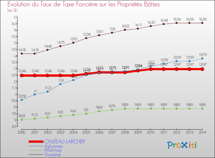 Evolution du taux de la taxe foncière sur le bati pour CHâTEAU-LARCHER et les communes proches de 2000 à 2014 Comparaison des taux de taxe foncière sur le bati pour CHâTEAU-LARCHER et les communes voisines de 2000 à 2014