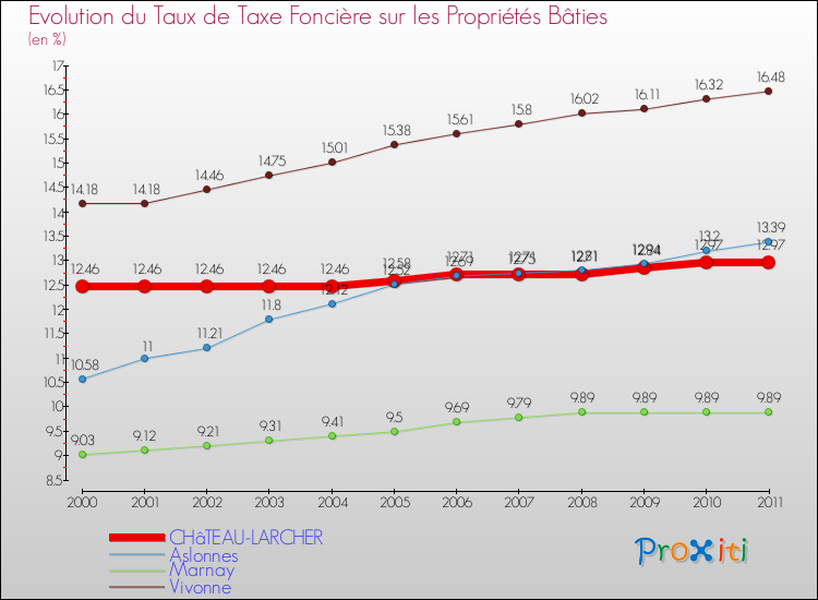 Evolution du taux de la taxe foncière sur le bati pour CHâTEAU-LARCHER et les communes proches Comparaison des taux de taxe foncière sur le bati pour CHâTEAU-LARCHER et les communes voisines