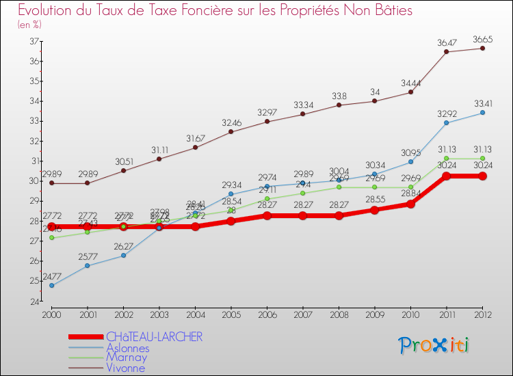 Evolution du taux de la taxe foncière sur les immeubles et terrains non batis pour CHâTEAU-LARCHER et les communes proches de 2000 à 2012 Comparaison des taux de la taxe foncière sur les immeubles et terrains non batis pour CHâTEAU-LARCHER et les communes voisines de 2000 à 2012