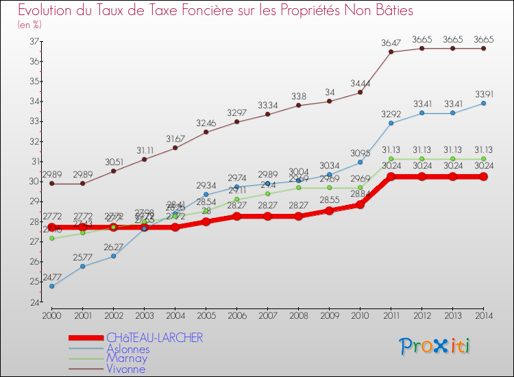 Evolution du taux de la taxe foncière sur les immeubles et terrains non batis pour CHâTEAU-LARCHER et les communes proches de 2000 à 2014 Comparaison des taux de la taxe foncière sur les immeubles et terrains non batis pour CHâTEAU-LARCHER et les communes voisines de 2000 à 2014