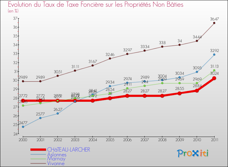 Evolution du taux de la taxe foncière sur les immeubles et terrains non batis pour CHâTEAU-LARCHER et les communes proches Comparaison des taux de la taxe foncière sur les immeubles et terrains non batis pour CHâTEAU-LARCHER et les communes voisines