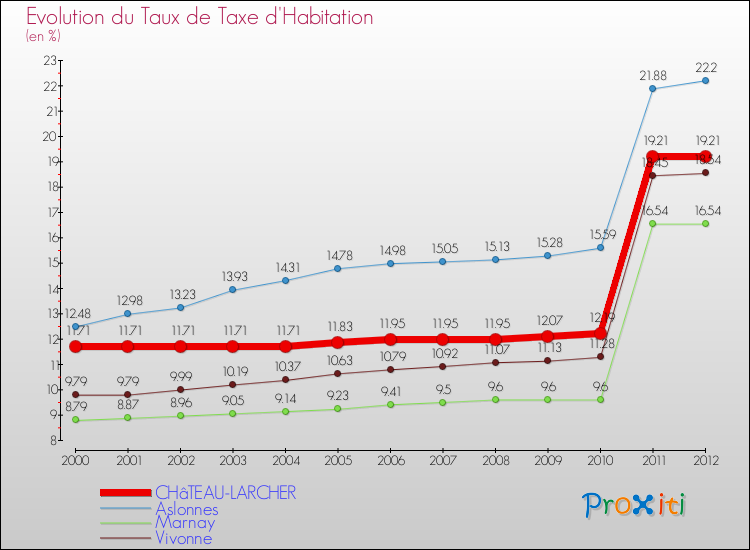 Evolution du taux de la taxe d'habitation pour CHâTEAU-LARCHER et les communes proches Comparaison des taux de la taxe d'habitation pour CHâTEAU-LARCHER et les communes voisines